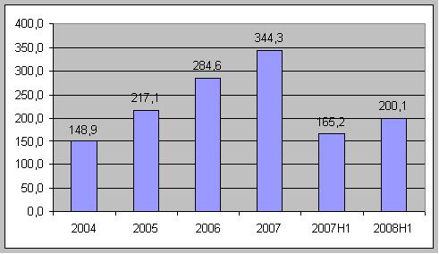 Динамика производства минеральной воды в России в 2004-2008 годов
