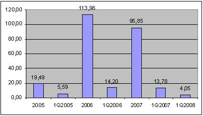 Динамика инвестиций в индустрию минеральных вод России 2004-2008 годов