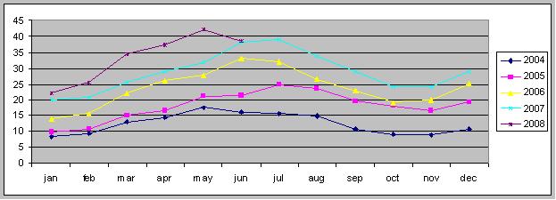 ������������ ����������� ���� � ������ � ������� 2004-2008 �����