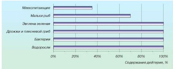 Влияние концентрации дейтерия на рост высших растений Влияние концентрации дейтерия на рост высших растений